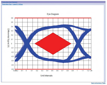 應(yīng)對(duì)一致性測(cè)試特定挑戰(zhàn)，需要可靠的PCIe 5.0 發(fā)射機(jī)驗(yàn)證