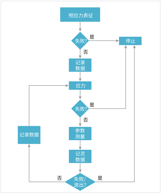 如何用4200A-SCS進(jìn)行晶圓級(jí)可靠性測試？