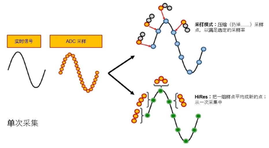 示波器12bit“芯”趨勢，如何實現(xiàn)更高測量精度？