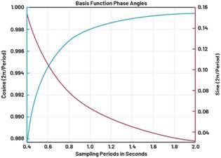 動(dòng)態(tài)離散周期變換技術(shù)突破：無(wú)ECG參考的生理信號(hào)精準(zhǔn)解析