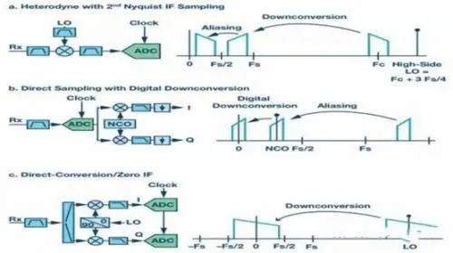 射頻通信接收機(jī)設(shè)計(jì)的主要結(jié)構(gòu) 射頻通信接收機(jī)設(shè)計(jì)的主要結(jié)構(gòu)