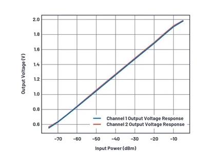 如何為UHF局部放電在線監(jiān)測系統(tǒng)設(shè)計一個最好的前端？