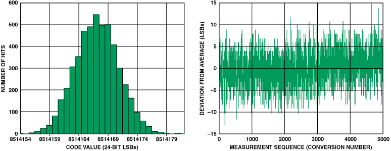 高性能、低成本電子秤的參考設計