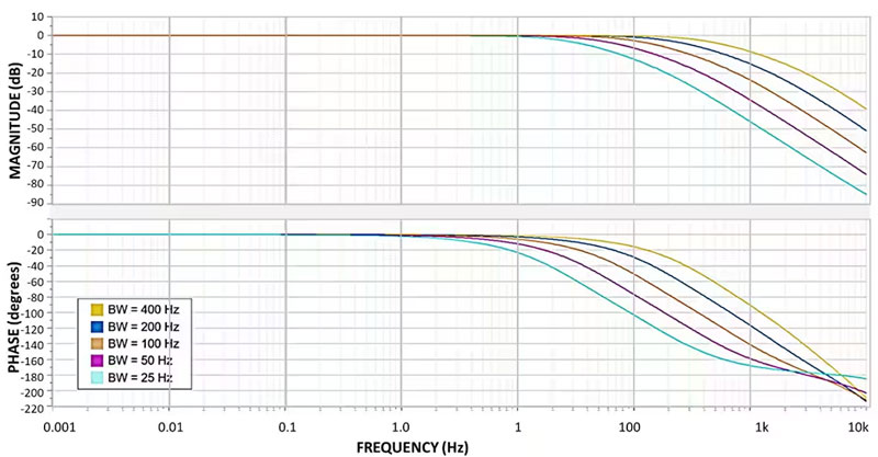 如何防止數(shù)字MEMS傳感器出現(xiàn)混疊現(xiàn)象 如何防止數(shù)字MEMS傳感器出現(xiàn)混疊現(xiàn)象