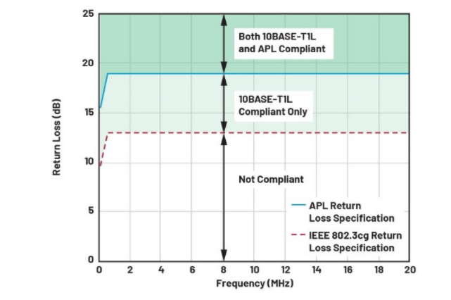 單對以太網(wǎng)新突破：10BASE-T1L實(shí)現(xiàn)千米級工業(yè)通信傳輸