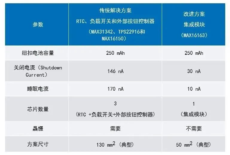讓IoT傳感器節(jié)點更省電：一種新方案，令電池壽命延長20%！
