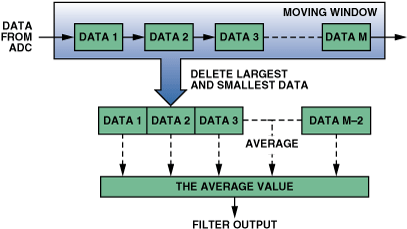 高性能、低成本電子秤的參考設計