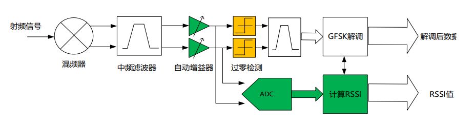 E-RSSI技術助力更精確的短距離測距應用 E-RSSI技術助力更精確的短距離測距應用