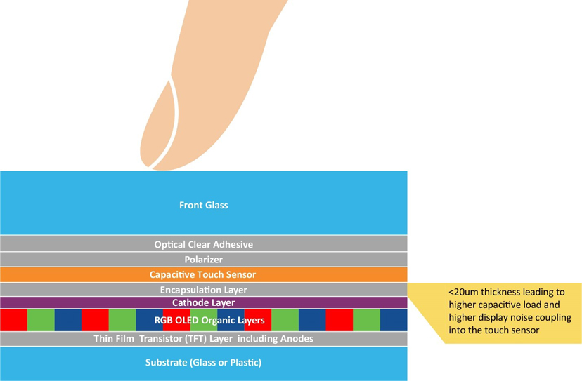 車載顯示屏的尺寸和數(shù)量是新車買家在評(píng)判汽車技術(shù)含量和創(chuàng)新水平時(shí)首要考慮的指標(biāo)之一。車載顯示屏的尺寸正逐漸成為促成購買決策的新動(dòng)力。無論是燃油車、電動(dòng)車還是油電混動(dòng)車，車載顯示屏的尺寸往往都會(huì)影響人們對(duì)于汽車性能的感知。  汽車制造商深知第一印象難以改變，因此越來越注重人機(jī)界面（HMI）顯示屏方面的設(shè)計(jì)，不斷追求豈止于大，盡善盡美。有機(jī)發(fā)光二極管（OLED）顯示技術(shù)不僅能夠給消費(fèi)者留下最佳的第一印象，還能夠給到座艙設(shè)計(jì)師更多的發(fā)揮空間，而且使用者也能夠切身體會(huì)到實(shí)實(shí)在在的好處。  根據(jù)韓國顯示行業(yè)協(xié)會(huì)（KDIA）最近的一份報(bào)告顯示，全球汽車顯示市場(chǎng)可能以年均7.8%的速度增長，從2022年的88.6億美元增長至2027年的126.3億美元左右[1]。在汽車中搭載OLED顯示屏被認(rèn)為是這一增長的驅(qū)動(dòng)力之一。2022年，OLED僅占市場(chǎng)份額的2.8%，但預(yù)計(jì)到2027年，這一比例將上升至17.2%。  我們來看一下推動(dòng)車載OLED顯示技術(shù)增長的因素。  車載顯示屏中的OLED技術(shù) 直到最近，液晶顯示（LCD）技術(shù)還一直都是車載顯示屏的主流技術(shù)。這項(xiàng)成熟而完善的顯示技術(shù)源自消費(fèi)類行業(yè)，后來根據(jù)汽車應(yīng)用要求進(jìn)行了有針對(duì)性的適配。  從智能手機(jī)到電腦顯示器和電視，現(xiàn)代消費(fèi)類行業(yè)已經(jīng)開始向OLED顯示技術(shù)轉(zhuǎn)型，因?yàn)檫@項(xiàng)技術(shù)兼具優(yōu)質(zhì)的視覺效果和輕薄的外形，而汽車行業(yè)也存在類似的需求，再加之汽車方面的一些原因，汽車行業(yè)也開始采用這項(xiàng)技術(shù)。事實(shí)上，OLED技術(shù)的許多固有特性對(duì)于汽車顯示應(yīng)用而言極具吸引力。  純黑色和高對(duì)比度  由于OLED是一種發(fā)射顯示技術(shù)，在像素關(guān)閉時(shí)不會(huì)發(fā)射任何光，因此呈現(xiàn)的黑色是“純黑色”。相比之下，LCD技術(shù)是通過阻擋背光單元光線的方式來呈現(xiàn)黑色，因此最終呈現(xiàn)是深灰色，而非“純黑色”。LCD制造商有嘗試通過使用mini-LED陣列實(shí)現(xiàn)局部調(diào)光并關(guān)閉黑色像素區(qū)域的背光來克服這一缺點(diǎn)。盡管這種方法可以提高對(duì)比度，但缺乏像素粒度，并且可能導(dǎo)致諸如光暈之類的不良顯示效果。此外，添加的一層mini-LED陣列及其電子控制元件會(huì)增加系統(tǒng)的厚度、重量和成本。隨著屏幕尺寸的增大，這些缺點(diǎn)甚至?xí)桨l(fā)嚴(yán)重。  OLED顯示技術(shù)能夠?yàn)槠囉脩魩砟男┖锰幠兀? 大多數(shù)車載圖形用戶界面（GUI）都使用黑色背景，以避免在夜間行駛時(shí)分散駕駛員和乘客的注意力。得益于OLED的純黑色特性，用戶的舒適度有了極大提升。  高對(duì)比度可提高顯示屏的可讀性，有助于提高汽車的整體安全性。  寬視角能夠確保從汽車中的不同位置清晰看到顯示屏。  與其他顯示技術(shù)不同的是，OLED顯示屏在低溫環(huán)境下仍能夠保持快速響應(yīng)。即使在寒冷的冬日早晨，OLED顯示屏也能夠清晰呈現(xiàn)關(guān)鍵的實(shí)時(shí)信息而沒有延時(shí)，伴您開啟美好的一天。  OLED對(duì)眼睛友好，因?yàn)椴恍枰袚Q背光，從而減緩長時(shí)間觀看的疲勞感。  座艙設(shè)計(jì)一體化且功耗更低  OLED技術(shù)幫助汽車制造商解決了多項(xiàng)挑戰(zhàn)。隨著顯示屏尺寸的增大，OLED技術(shù)相較于LCD技術(shù)的優(yōu)勢(shì)也會(huì)越發(fā)明顯。OLED的層數(shù)更少、結(jié)構(gòu)更薄，能夠給到汽車OEM更多的發(fā)揮空間來提升座艙設(shè)計(jì)質(zhì)感，例如：  更輕更薄的堆疊結(jié)構(gòu)，有助于減輕更大尺寸屏幕的重量。  曲面顯示屏設(shè)計(jì)的半徑更小，可助力打造創(chuàng)新座艙設(shè)計(jì)，彰顯品牌標(biāo)識(shí)。  得益于純黑色技術(shù)，顯示屏的邊緣可與黑色邊框融為一體，展現(xiàn)HMI模塊的獨(dú)特外觀。  低功耗，尤其是當(dāng)背景圖片較暗時(shí)。  環(huán)保，使用的塑料比同類LCD產(chǎn)品少。  低功耗和更輕薄的大尺寸顯示屏對(duì)于電動(dòng)車制造商來說特別有利，因?yàn)榭梢栽陔姵厝萘肯嗤那闆r下提供更長的續(xù)航里程。  OLED技術(shù)已針對(duì)汽車要求進(jìn)行適配  對(duì)于舊款OLED顯示屏的缺點(diǎn)，汽車制造商和供應(yīng)商應(yīng)該深有體會(huì)。例如車載GUI中許多靜止（經(jīng)常未使用）的圖標(biāo)引起的燒屏現(xiàn)象以及在陽光下由于屏幕亮度低而導(dǎo)致可讀性較差的問題，但隨著OLED技術(shù)的進(jìn)步，這些問題都已得到解決。  憑借雙層OLED技術(shù)或串聯(lián)OLED結(jié)構(gòu)，顯示屏制造商顯著提高了顯示亮度。除了屏幕更亮之外，OLED結(jié)構(gòu)中添加的有機(jī)層還會(huì)將能量分散到OLED上，以提高穩(wěn)定性并延長使用壽命。一級(jí)汽車制造商已經(jīng)意識(shí)到這些改進(jìn)，并開始越來越多地在自家高端汽車中采用OLED顯示屏。  觸摸界面  無論采用哪種顯示技術(shù)，觸摸界面都是帶來卓越用戶體驗(yàn)的關(guān)鍵所在。而且，汽車對(duì)觸摸屏的要求比消費(fèi)類設(shè)備高得多。其中包括：  在更廣泛的環(huán)境變化下仍能可靠運(yùn)行。  支持戴手套操作。  具備抗擾度和射頻發(fā)射方面的電磁兼容性。  達(dá)到功能安全標(biāo)準(zhǔn)ISO26262 ASIL-B等級(jí)，因?yàn)榘踩P(guān)鍵型機(jī)械按鈕正逐漸被觸摸屏上的虛擬按鈕所取代。  近年來，大多數(shù)LCD顯示屏制造商已利用On-cell或In-cell技術(shù)將多點(diǎn)觸控功能集成到其顯示屏產(chǎn)品中。由于OLED技術(shù)在像素上方使用了全低阻抗陰極層，因此僅采用了On-cell結(jié)構(gòu)。目前，所有主要的OLED汽車制造商都已擁有或正在開發(fā)這種設(shè)計(jì)，因?yàn)榭梢詫?shí)現(xiàn)更薄、更輕、更靈活的觸摸OLED顯示屏。  1.jpg  圖1：汽車On-cell觸摸OLED堆疊結(jié)構(gòu)  盡管采用On-cell技術(shù)可以讓OLED顯示屏變得更薄，但也給觸摸屏控制器帶來了新的挑戰(zhàn)。這是因?yàn)橛|摸電極變得更加靠近陰極層和顯示像素（見圖1：汽車On-cell觸摸OLED堆疊結(jié)構(gòu)）。采用On-cell設(shè)計(jì)后，觸摸電極對(duì)地的電容負(fù)載現(xiàn)在變得更高。盡管手指觸摸電容大小沒有改變，但手指觸摸的靈敏度有所降低。  下面通過舉例來形象化地說明這一挑戰(zhàn)：對(duì)于前一種顯示技術(shù)，檢測(cè)手指觸摸電容就如同在一個(gè)小桶里倒入一杯水后測(cè)量水位的變化。而采用薄型On-cell OLED結(jié)構(gòu)后，檢測(cè)手指觸摸電容現(xiàn)在就相當(dāng)于在裝滿水的浴缸中測(cè)量水位的變化！  觸摸控制器  像素切換產(chǎn)生的電磁噪聲及其與觸摸電極之間的更強(qiáng)耦合增加了觸摸誤檢或漏檢的風(fēng)險(xiǎn)。  因此，在選擇觸摸屏控制器技術(shù)時(shí)需要注重信噪比（SNR）檢測(cè)能力。觸摸屏控制器必須實(shí)現(xiàn)以下功能：  適配On-cell OLED觸摸傳感器高負(fù)載特性的驅(qū)動(dòng)和檢測(cè)方案。  強(qiáng)大的顯示噪點(diǎn)消除技術(shù)。  快速高效的信號(hào)處理，以便提高觸摸報(bào)告率并縮短首次觸摸延時(shí)。  外觀科技感十足  OLED能夠帶來優(yōu)質(zhì)的視覺效果、純黑色背景、更高的能源效率以及輕巧的曲面面板，幫助最終產(chǎn)品吸引現(xiàn)代買家，積極促成購買決策。  盡管薄型車用On-cell OLED技術(shù)帶來了諸多技術(shù)挑戰(zhàn)，但也必須保證用戶的觸摸體驗(yàn)完美無缺。Microchip的maXTouch?觸摸屏控制器不僅具備經(jīng)過驗(yàn)證的技術(shù)以實(shí)現(xiàn)快速、精確和防水的多點(diǎn)觸摸檢測(cè)（甚至可以戴手套操作），還擁有廣泛的靈活性以適配汽車設(shè)計(jì)中采用的屏幕縱橫比。最新的M1代maXTouch觸摸屏控制器引入了新的驅(qū)動(dòng)和檢測(cè)機(jī)制，并且搭配先進(jìn)的信號(hào)處理技術(shù)，可確保在新款車載OLED顯示屏上實(shí)現(xiàn)快速、可靠且安全的觸摸操作。  參考資料  [1] https://displaydaily.com/automotive-display-market-set-for-robust-growth-with-oleds-taking-center-stage/