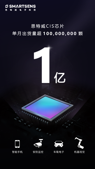 里程碑式進(jìn)展！思特威CMOS圖像傳感器芯片單月出貨超1億顆！