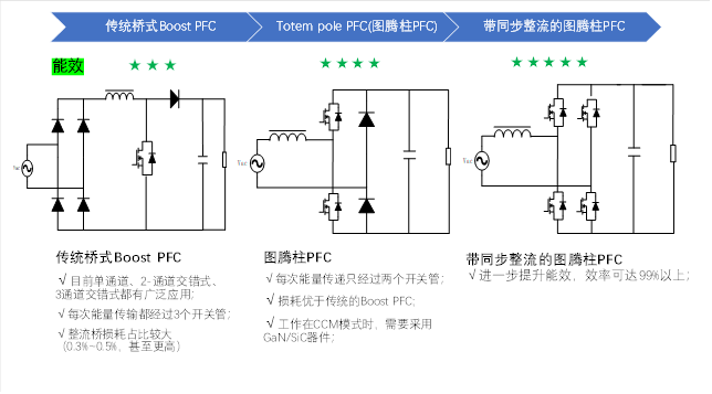 1600W雙路交錯新紀(jì)元：無橋圖騰柱TCM_PFC數(shù)字電源方案解析