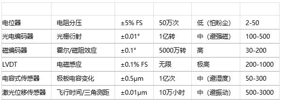 如何為特定應(yīng)用選擇位置傳感器？技術(shù)選型方法有哪些？