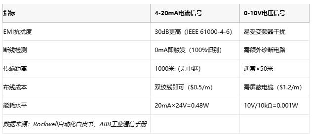 電磁干擾下的生存指南：電流信號如何實現(xiàn)故障自診斷？