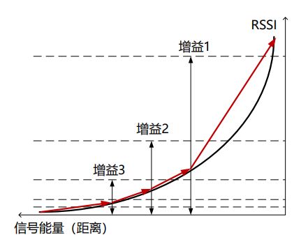 E-RSSI技術助力更精確的短距離測距應用 E-RSSI技術助力更精確的短距離測距應用