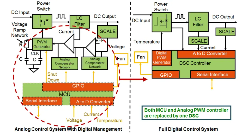 電動(dòng)汽車中的數(shù)字電源，你了解多少？