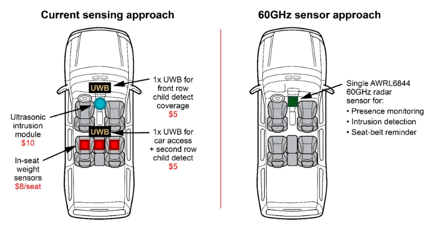 通過(guò)單芯片 60GHz 毫米波雷達(dá)傳感器，降低車(chē)內(nèi)傳感的復(fù)雜性和成本