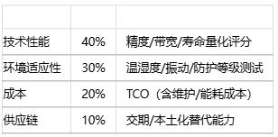 如何為特定應(yīng)用選擇位置傳感器？技術(shù)選型方法有哪些？