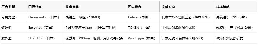 光敏電阻從原理到國(guó)產(chǎn)替代的全面透視與選型指南 光敏電阻從原理到國(guó)產(chǎn)替代的全面透視與選型指南