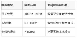 μV級(jí)精度保衛(wèi)戰(zhàn)：信號(hào)鏈電源噪聲抑制架構(gòu)全解，拒絕LSB丟失！