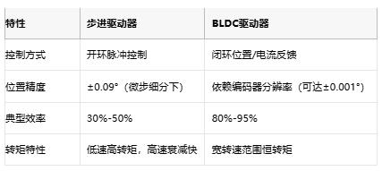  步進(jìn)驅(qū)動(dòng)器與BLDC驅(qū)動(dòng)器：開環(huán)與閉環(huán)的工業(yè)控制哲學(xué)