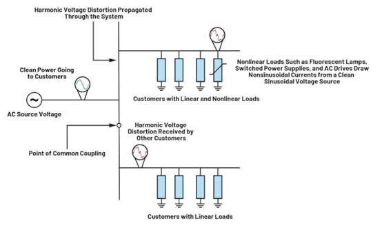 符合標準的電能質(zhì)量測量的重要性