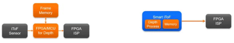  革命性突破！iToF技術(shù)讓3D測(cè)量觸手可及