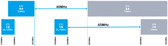 合理避讓：支持無縫通信、無干擾的車對(duì)萬物設(shè)計(jì)