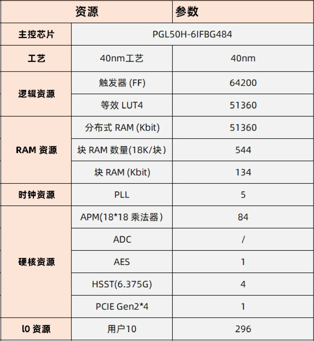 基于賽靈思、紫光芯片開發(fā)的FPGA高速通信開發(fā)板，適用于圖像處理、工業(yè)控制場景