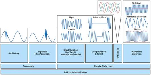 符合標準的電能質(zhì)量測量的重要性