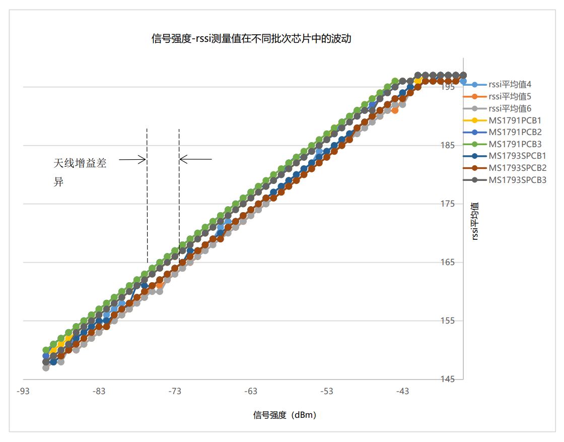E-RSSI技術助力更精確的短距離測距應用 E-RSSI技術助力更精確的短距離測距應用