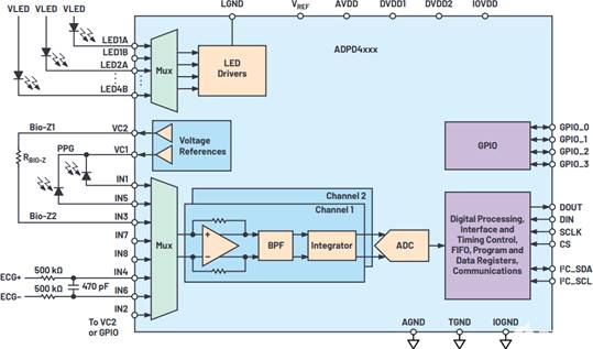 單芯片生物醫(yī)學模擬前端系列用于可穿戴市場 單芯片生物醫(yī)學模擬前端系列用于可穿戴市場